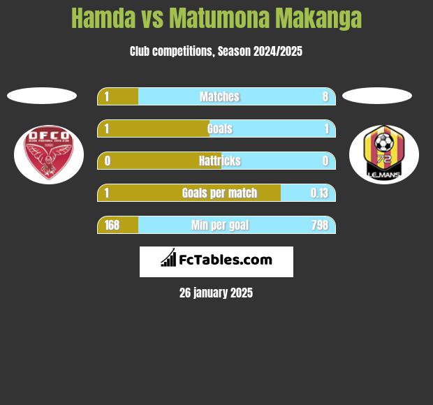 Hamda vs Matumona Makanga h2h player stats