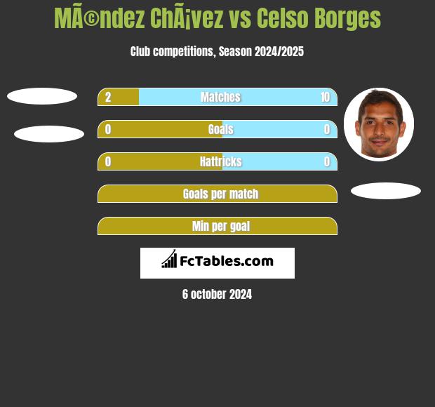 MÃ©ndez ChÃ¡vez vs Celso Borges h2h player stats