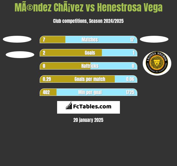 MÃ©ndez ChÃ¡vez vs Henestrosa Vega h2h player stats