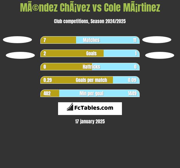 MÃ©ndez ChÃ¡vez vs Cole MÃ¡rtinez h2h player stats