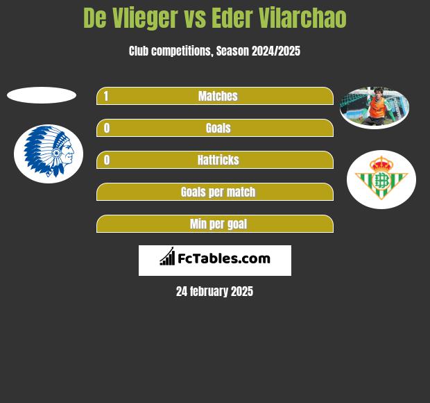 De Vlieger vs Eder Vilarchao h2h player stats