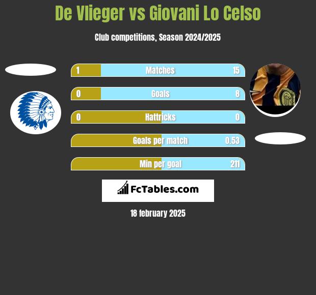 De Vlieger vs Giovani Lo Celso h2h player stats