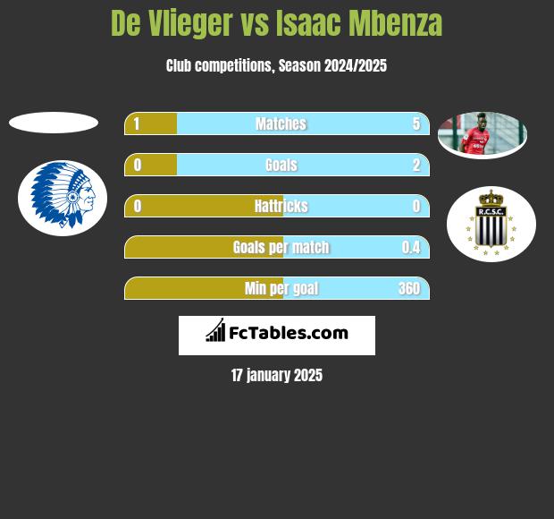 De Vlieger vs Isaac Mbenza h2h player stats