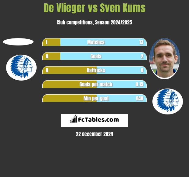 De Vlieger vs Sven Kums h2h player stats