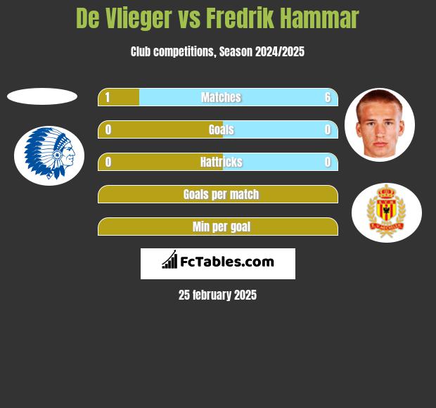 De Vlieger vs Fredrik Hammar h2h player stats