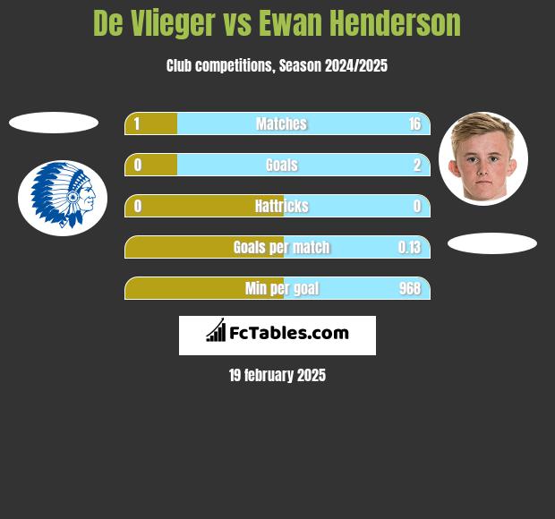 De Vlieger vs Ewan Henderson h2h player stats