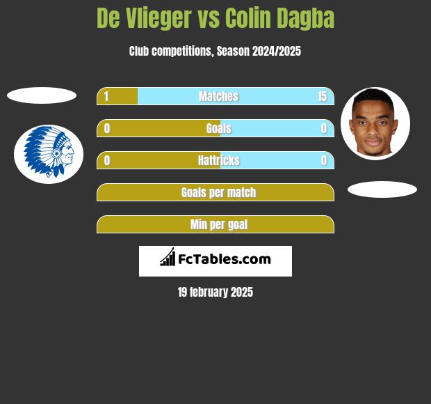 De Vlieger vs Colin Dagba h2h player stats