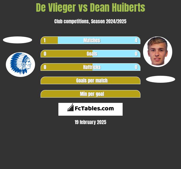 De Vlieger vs Dean Huiberts h2h player stats