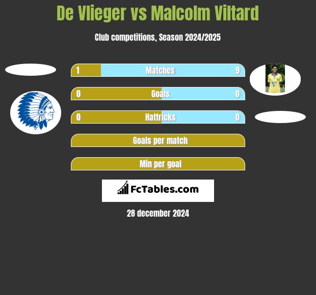 De Vlieger vs Malcolm Viltard h2h player stats