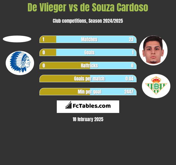 De Vlieger vs de Souza Cardoso h2h player stats