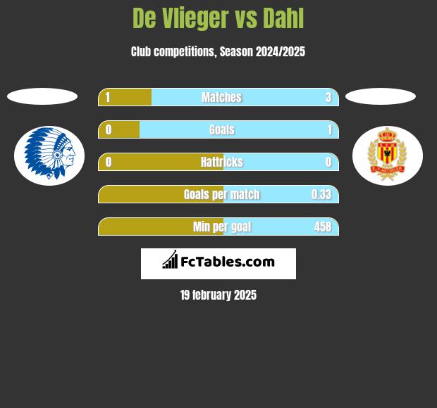 De Vlieger vs Dahl h2h player stats