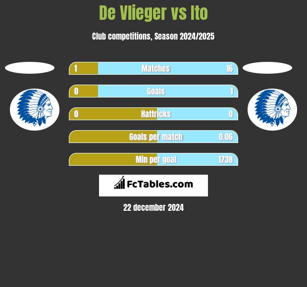 De Vlieger vs Ito h2h player stats