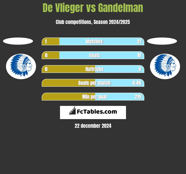 De Vlieger vs Gandelman h2h player stats