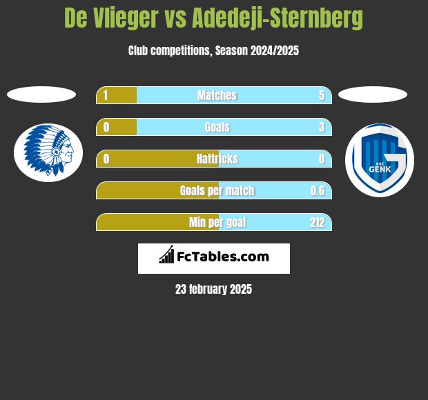 De Vlieger vs Adedeji-Sternberg h2h player stats