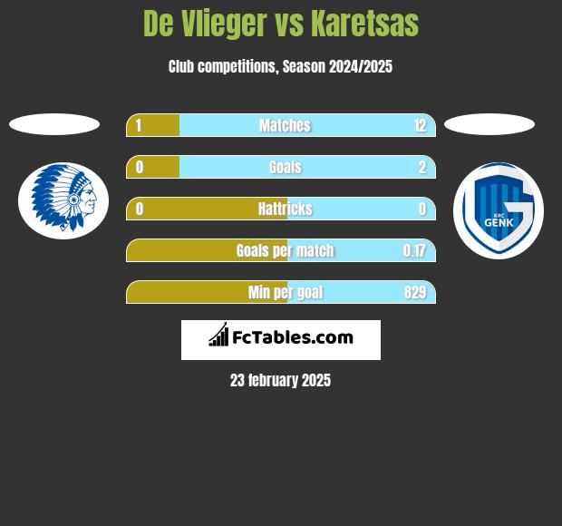 De Vlieger vs Karetsas h2h player stats