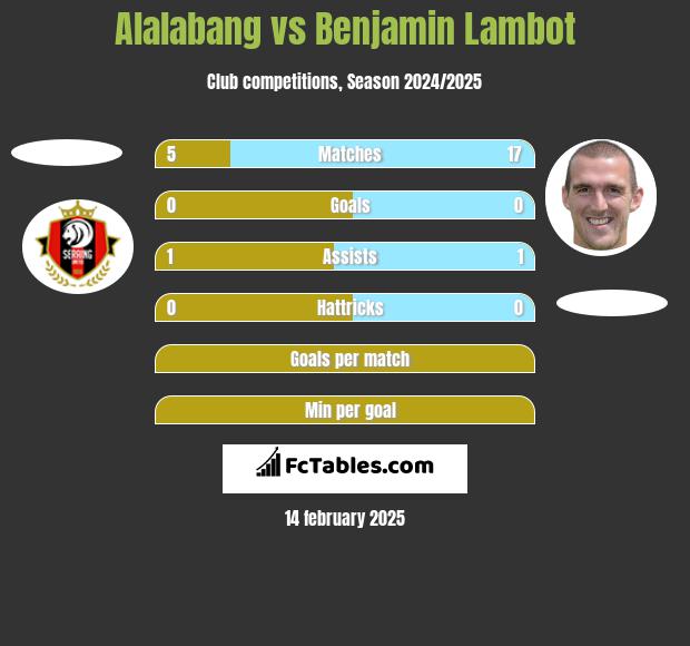 Alalabang vs Benjamin Lambot h2h player stats