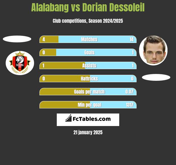 Alalabang vs Dorian Dessoleil h2h player stats