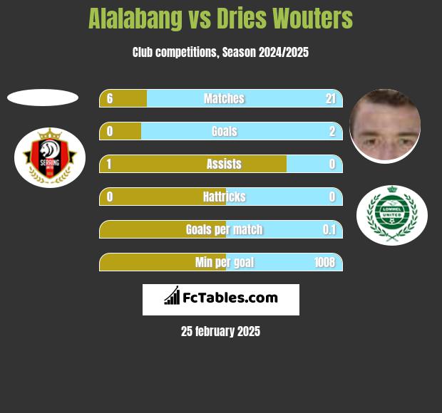 Alalabang vs Dries Wouters h2h player stats