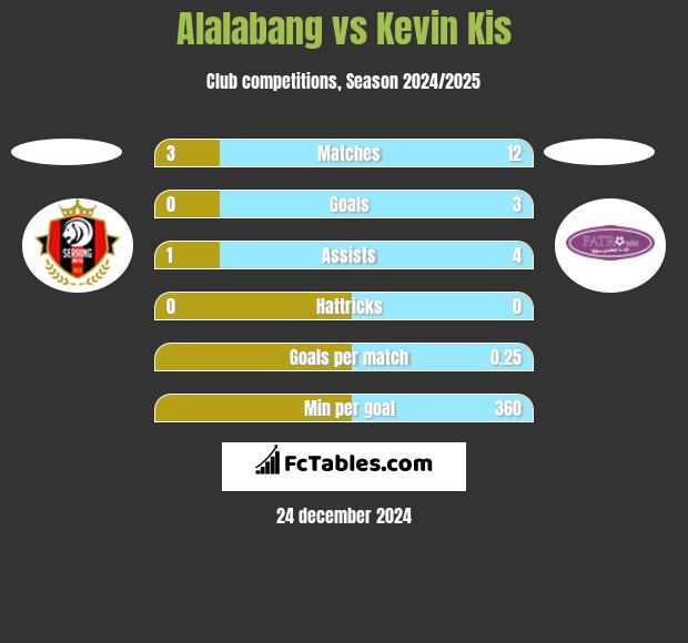 Alalabang vs Kevin Kis h2h player stats