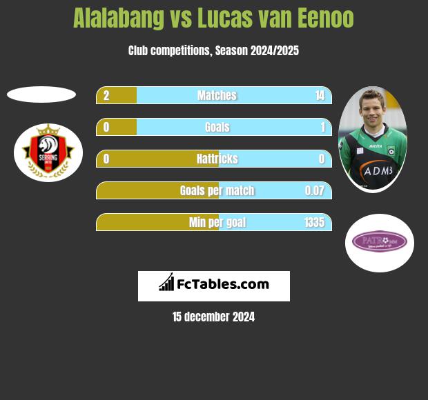 Alalabang vs Lucas van Eenoo h2h player stats