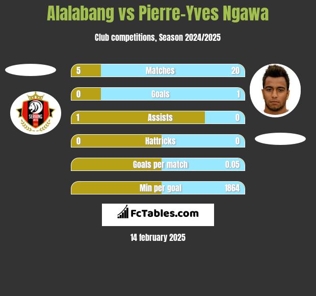 Alalabang vs Pierre-Yves Ngawa h2h player stats