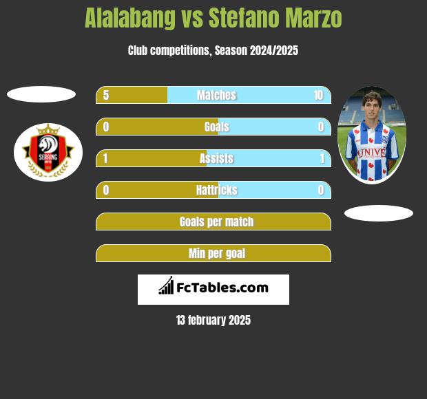 Alalabang vs Stefano Marzo h2h player stats