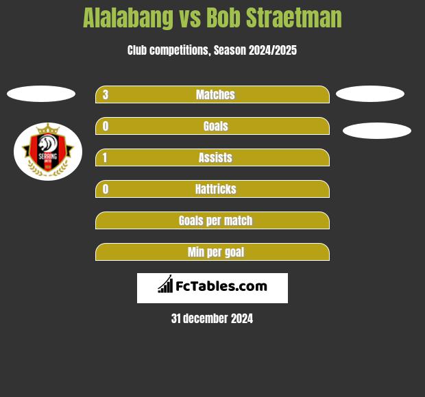 Alalabang vs Bob Straetman h2h player stats