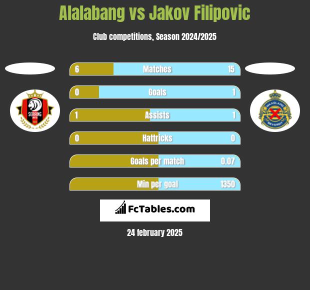 Alalabang vs Jakov Filipovic h2h player stats