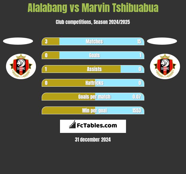 Alalabang vs Marvin Tshibuabua h2h player stats