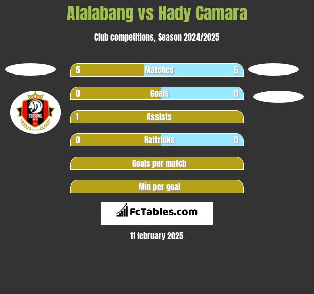 Alalabang vs Hady Camara h2h player stats