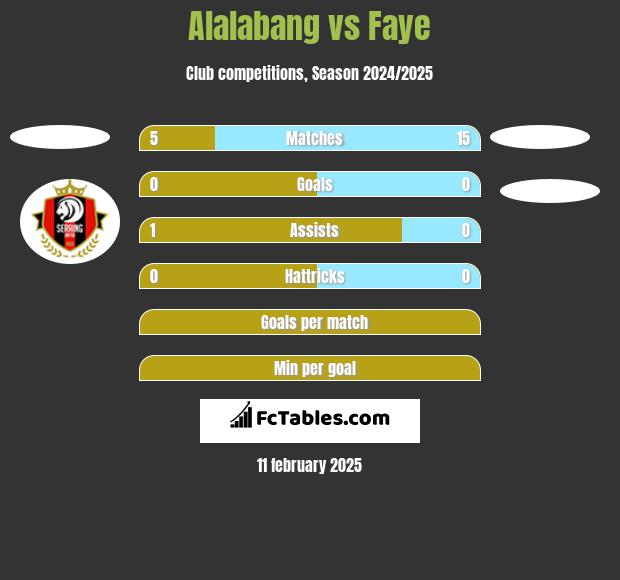 Alalabang vs Faye h2h player stats