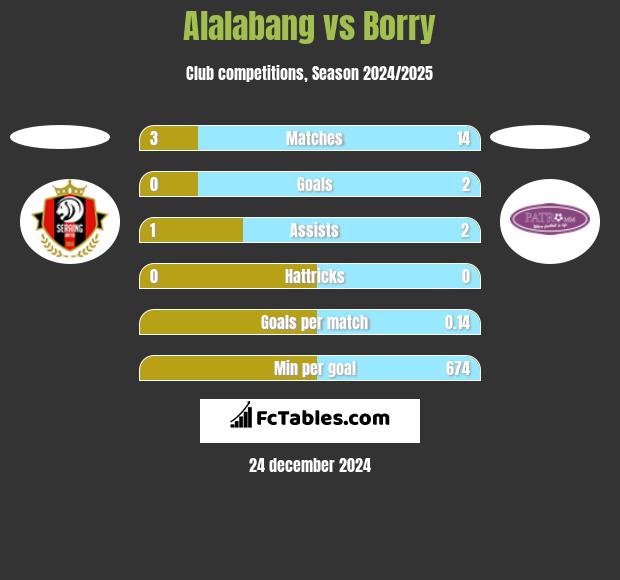 Alalabang vs Borry h2h player stats