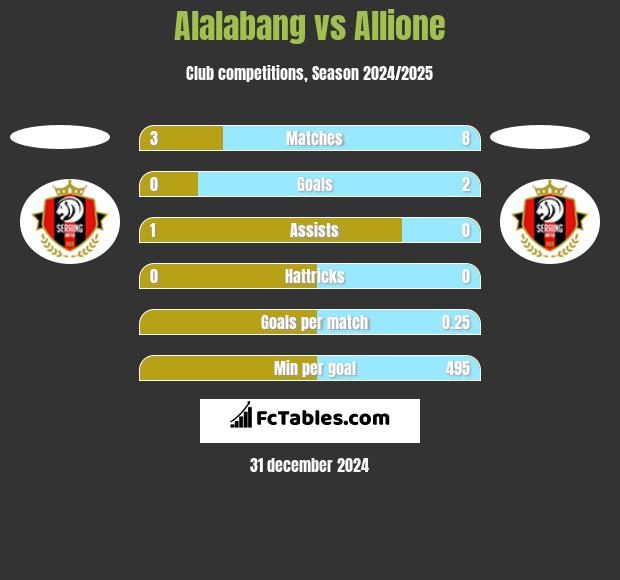 Alalabang vs Allione h2h player stats