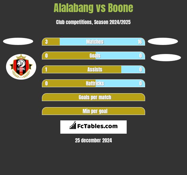 Alalabang vs Boone h2h player stats