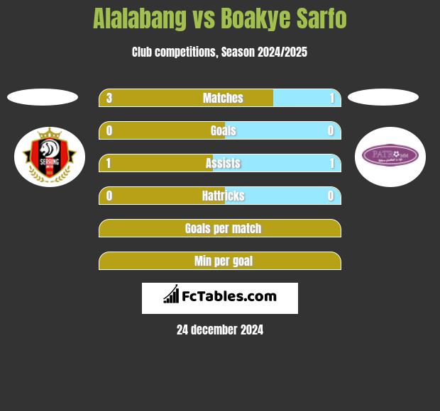 Alalabang vs Boakye Sarfo h2h player stats