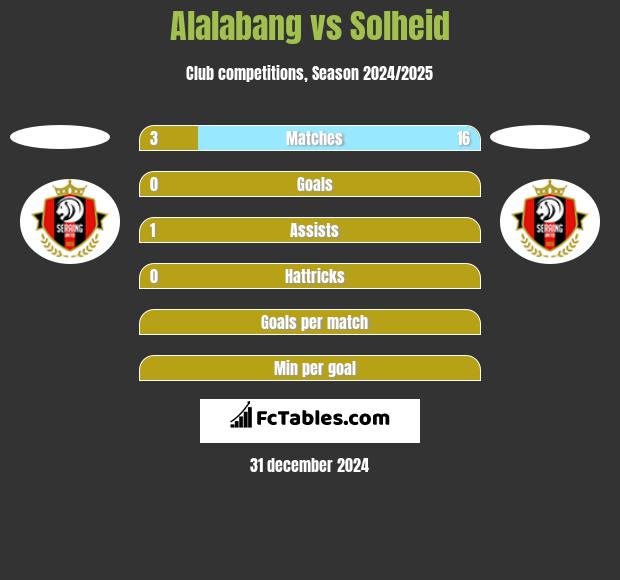 Alalabang vs Solheid h2h player stats