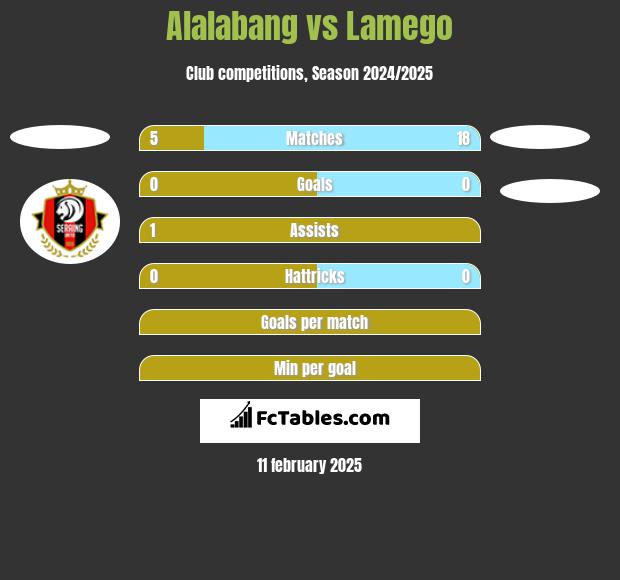 Alalabang vs Lamego h2h player stats