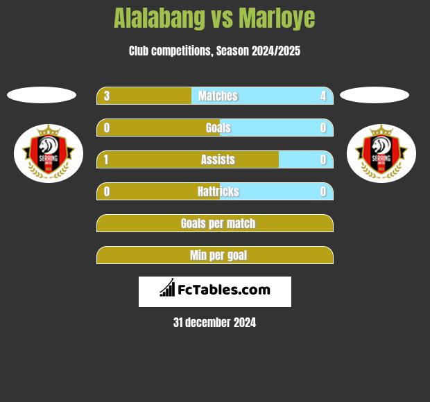 Alalabang vs Marloye h2h player stats