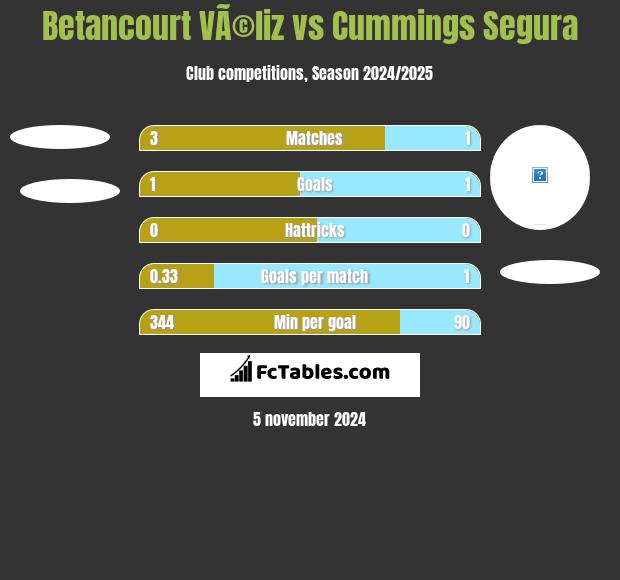 Betancourt VÃ©liz vs Cummings Segura h2h player stats