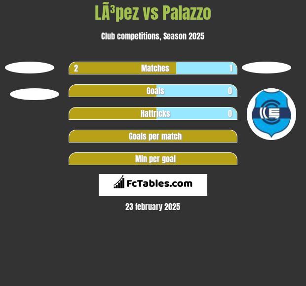 LÃ³pez vs Palazzo h2h player stats