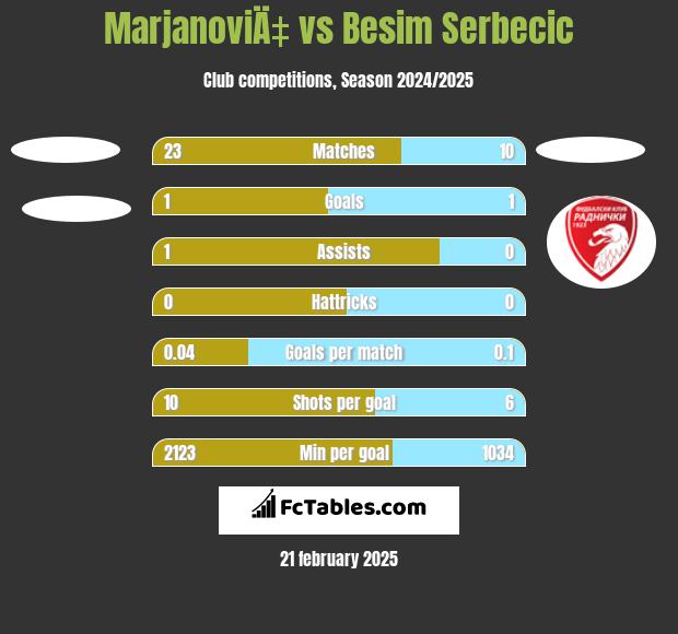 MarjanoviÄ‡ vs Besim Serbecic h2h player stats