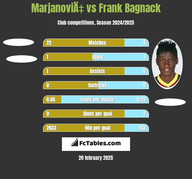 MarjanoviÄ‡ vs Frank Bagnack h2h player stats