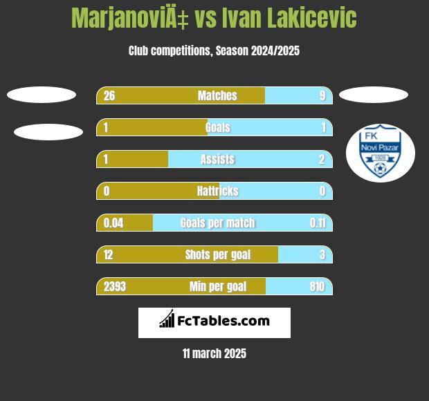 MarjanoviÄ‡ vs Ivan Lakicevic h2h player stats