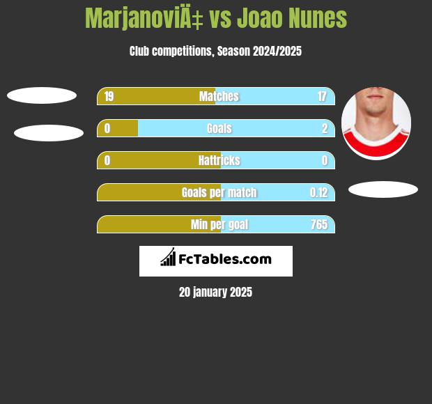 MarjanoviÄ‡ vs Joao Nunes h2h player stats