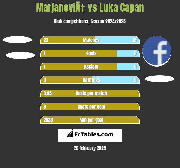 MarjanoviÄ‡ vs Luka Capan h2h player stats