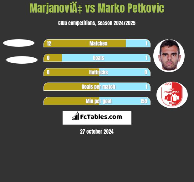 MarjanoviÄ‡ vs Marko Petkovic h2h player stats