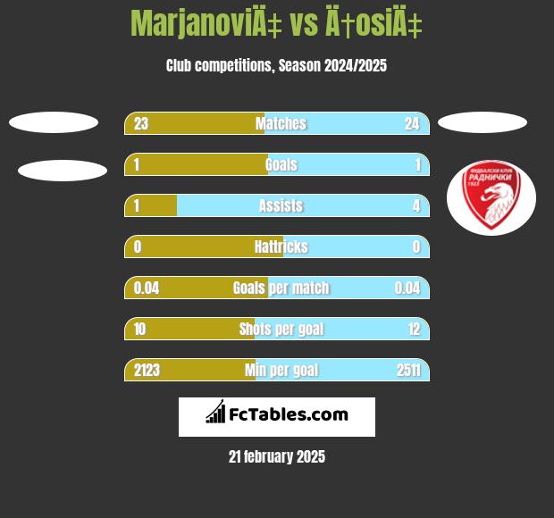 MarjanoviÄ‡ vs Ä†osiÄ‡ h2h player stats