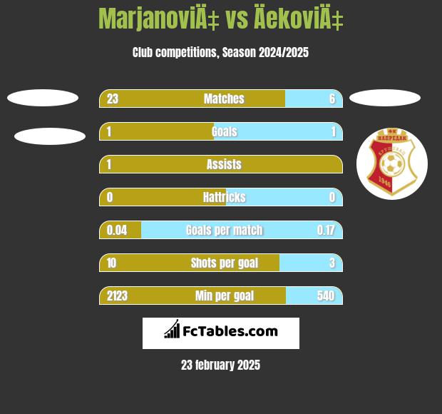 MarjanoviÄ‡ vs ÄekoviÄ‡ h2h player stats