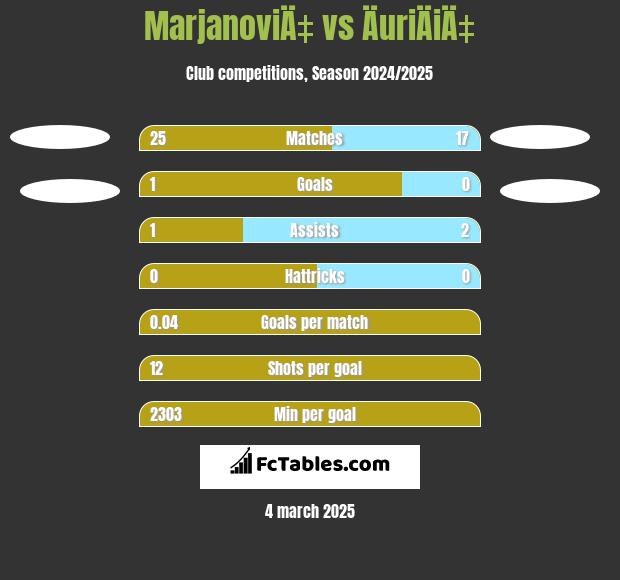 MarjanoviÄ‡ vs ÄuriÄiÄ‡ h2h player stats