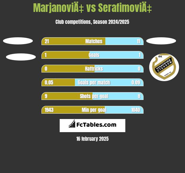 MarjanoviÄ‡ vs SerafimoviÄ‡ h2h player stats